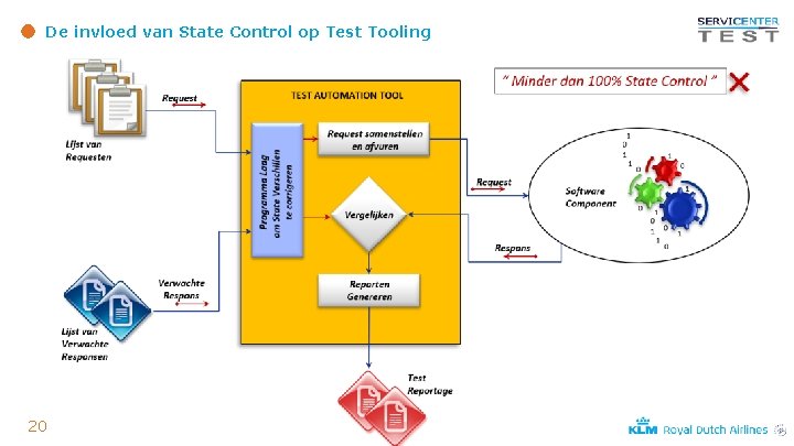 De invloed van State Control op Test Tooling 20 