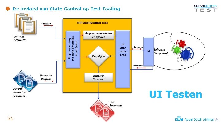De invloed van State Control op Test Tooling UI Testen 21 