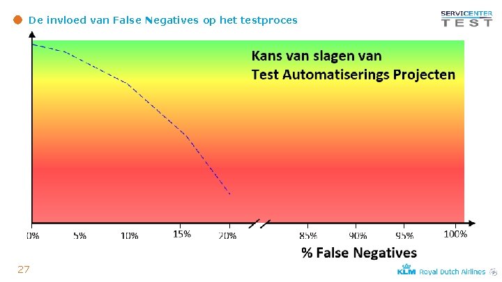 De invloed van False Negatives op het testproces 27 