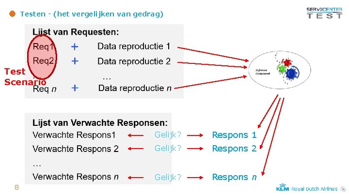 Testen - (het vergelijken van gedrag) Test Scenario 8 Gelijk? Respons 1 Gelijk? Respons