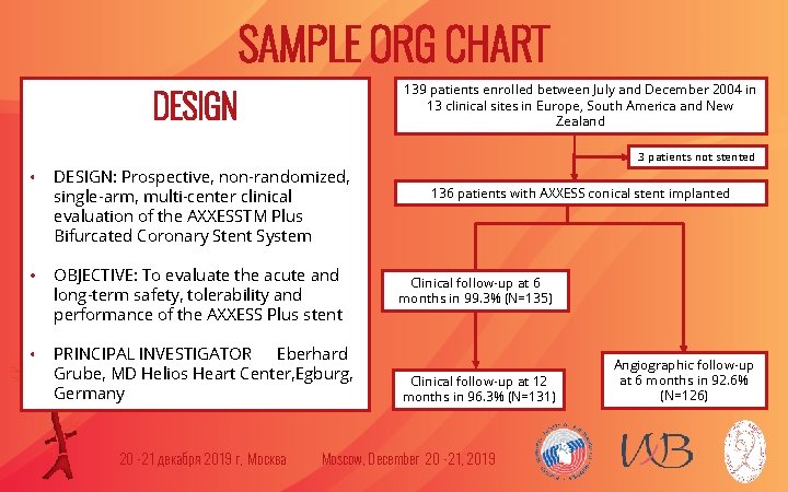 SAMPLE ORG CHART 139 patients enrolled between July and December 2004 in 13 clinical