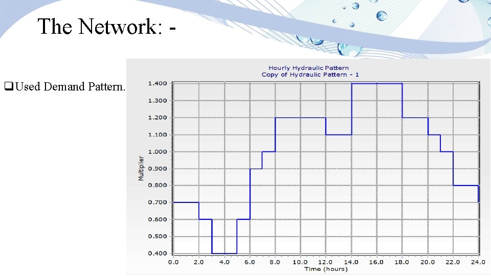 The Network: q. Used Demand Pattern. 