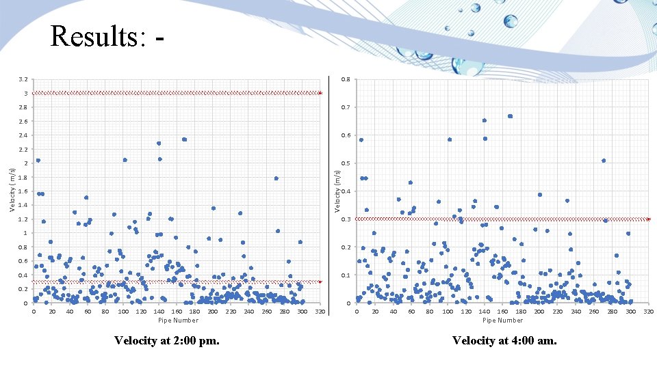 Results: 3. 2 0. 8 3 2. 8 0. 7 2. 6 2. 4