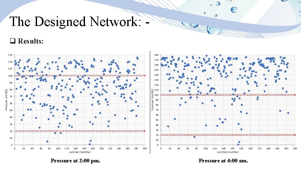 The Designed Network: q Results: 130 180 170 120 160 110 150 100 140