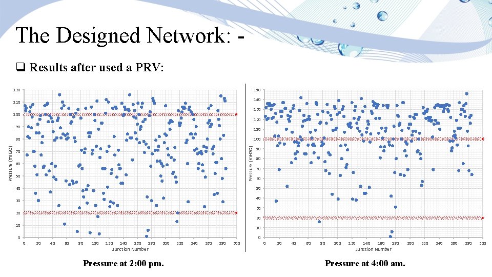 The Designed Network: q Results after used a PRV: 120 150 140 110 130