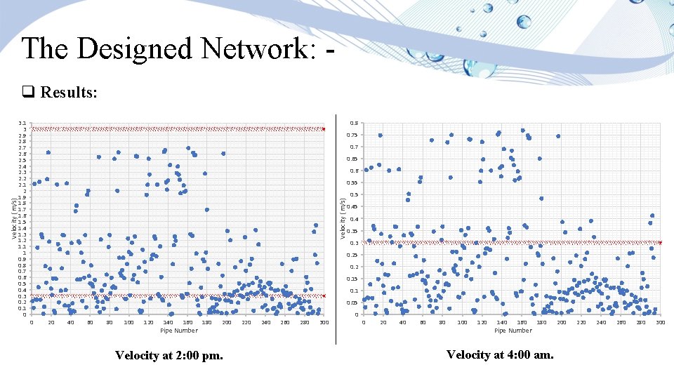 The Designed Network: 3. 1 3 2. 9 2. 8 2. 7 2. 6