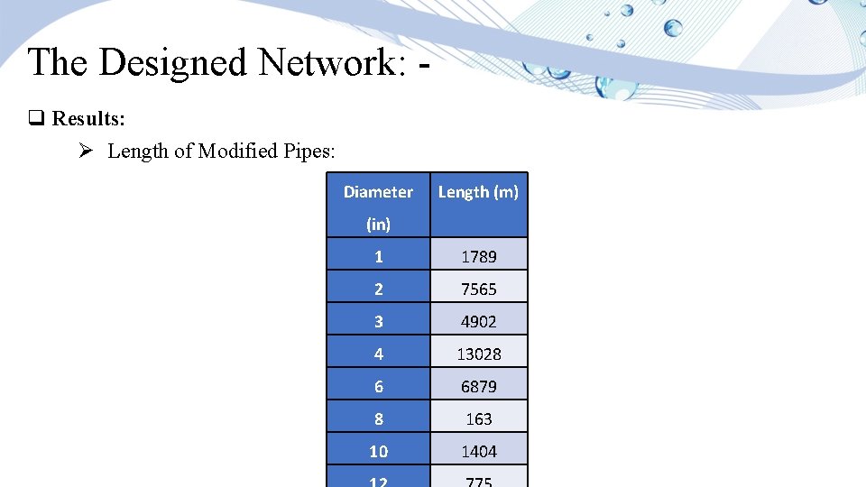 The Designed Network: q Results: Ø Length of Modified Pipes: Diameter Length (m) (in)