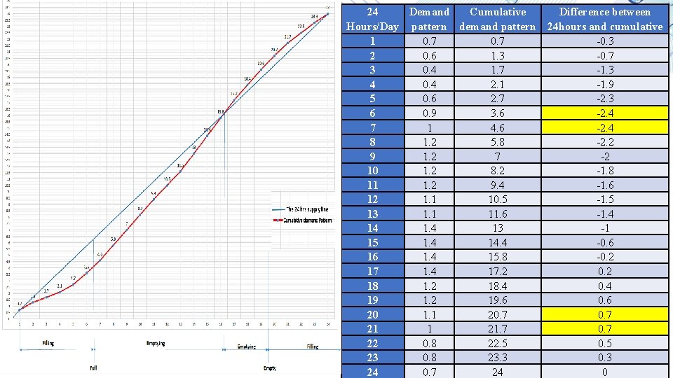 24 Demand Cumulative Difference between Hours/Day pattern demand pattern 24 hours and cumulative 1