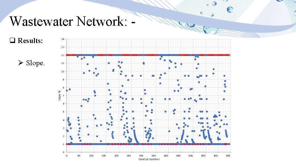 Wastewater Network: q Results: 14 13 12 11 10 9 8 Slope % Ø