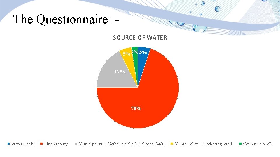 The Questionnaire: SOURCE OF WATER 5% 3% 5% 17% 70% Water Tank Municipality +