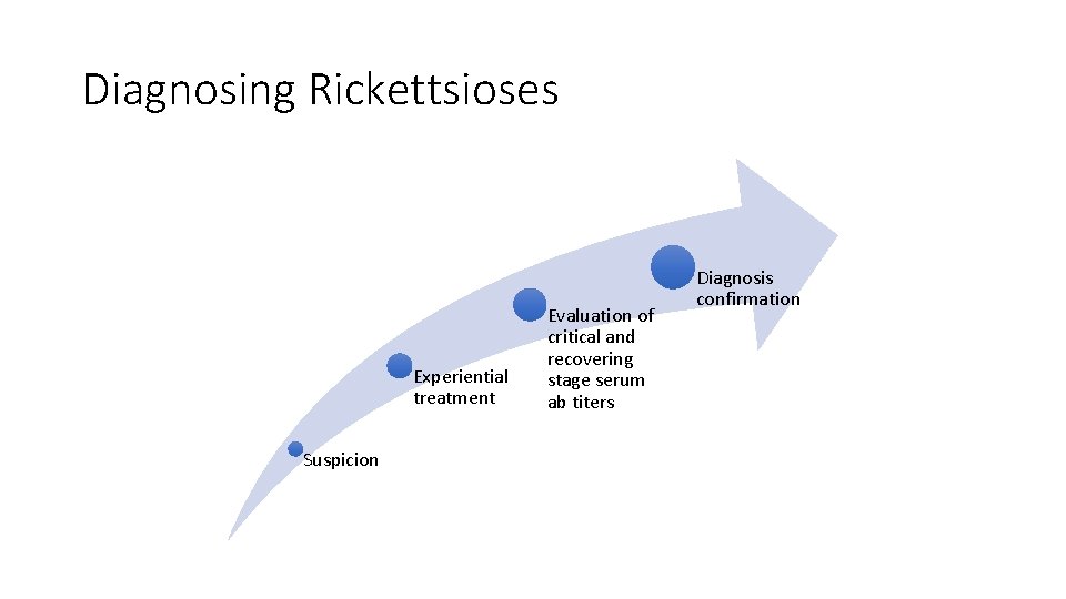 Diagnosing Rickettsioses Experiential treatment Suspicion Evaluation of critical and recovering stage serum ab titers