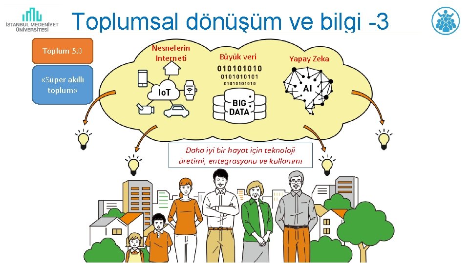 Toplumsal dönüşüm ve bilgi -3 Toplum 5. 0 Nesnelerin Interneti Büyük veri Yapay Zeka