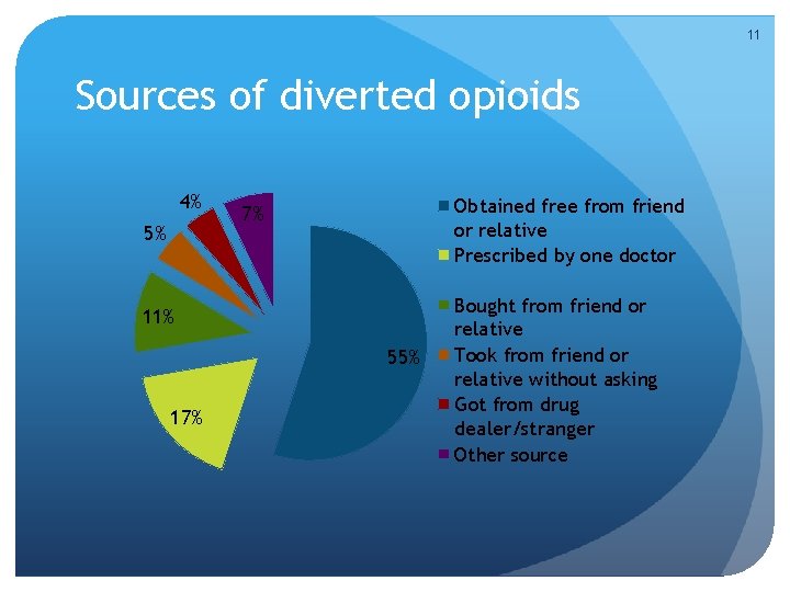 11 Sources of diverted opioids 4% 5% Obtained free from friend or relative Prescribed