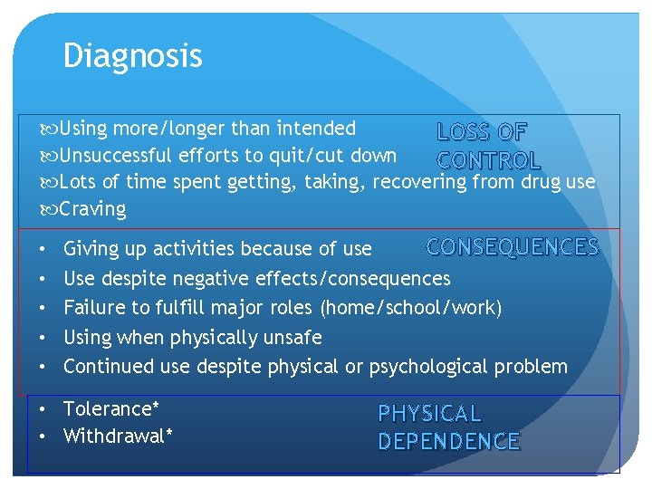 Diagnosis Using more/longer than intended LOSS OF Unsuccessful efforts to quit/cut down CONTROL Lots