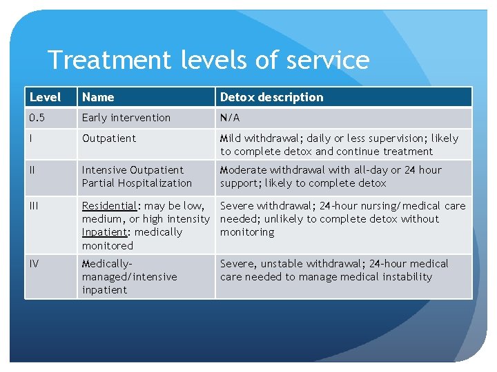 Treatment levels of service Level Name Detox description 0. 5 Early intervention N/A I