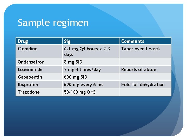 Sample regimen Drug Sig Comments Clonidine 0. 1 mg Q 4 hours x 2