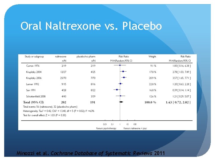 Oral Naltrexone vs. Placebo Minozzi et al. Cochrane Database of Systematic Reviews 2011 