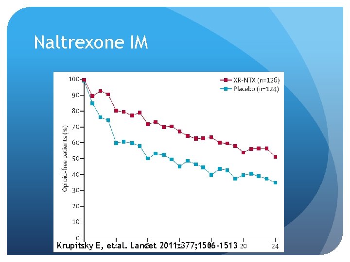 Naltrexone IM Krupitsky E, et al. Lancet 2011: 377; 1506 -1513 