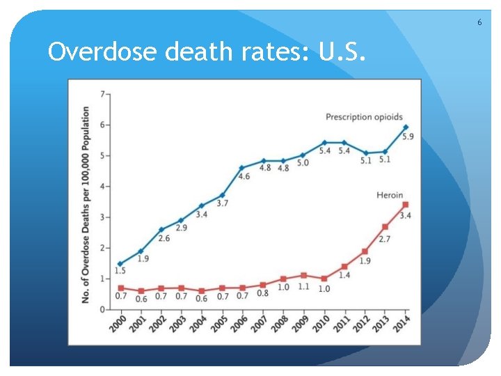 6 Overdose death rates: U. S. 