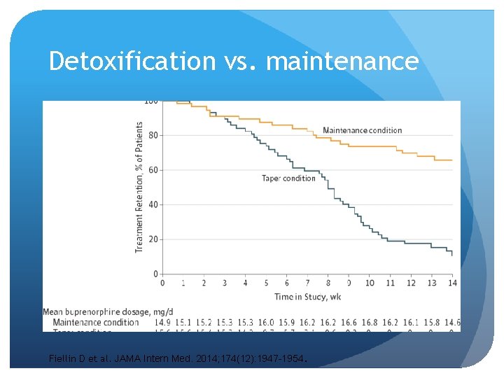 Detoxification vs. maintenance Fiellin D et al. JAMA Intern Med. 2014; 174(12): 1947 -1954.