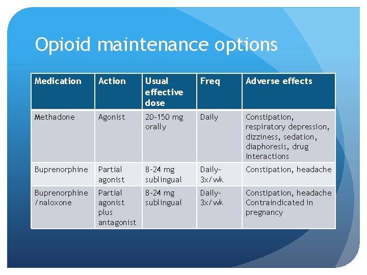 Opioid maintenance options Medication Action Usual effective dose Freq Adverse effects Methadone Agonist 20