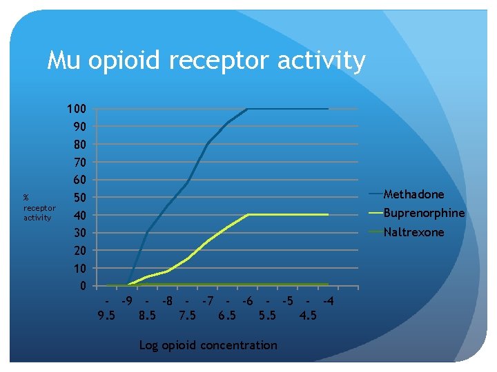 Mu opioid receptor activity % receptor activity 100 90 80 70 60 50 40