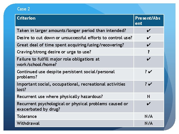 Case 2 Criterion Present/Abs ent Taken in larger amounts/longer period than intended? ✔ Desire