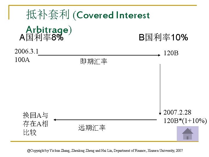 抵补套利 (Covered Interest Arbitrage) A国利率8% 2006. 3. 1 100 A 换回A与 存在A相 比较 B国利率10%