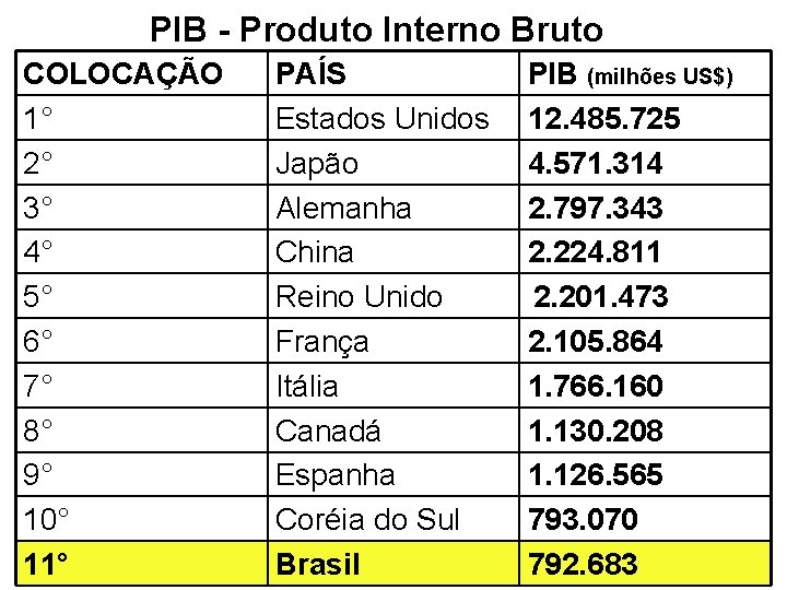 PIB - Produto Interno Bruto COLOCAÇÃO 1° 2° 3° 4° 5° 6° 7° 8°