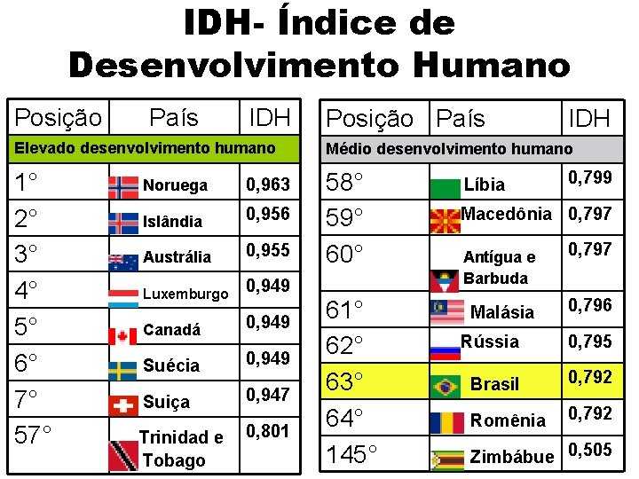 IDH- Índice de Desenvolvimento Humano Posição País IDH Elevado desenvolvimento humano Médio desenvolvimento humano