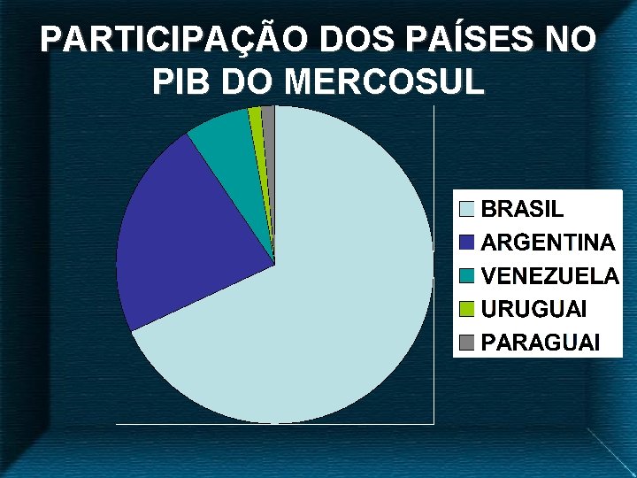 PARTICIPAÇÃO DOS PAÍSES NO PIB DO MERCOSUL 