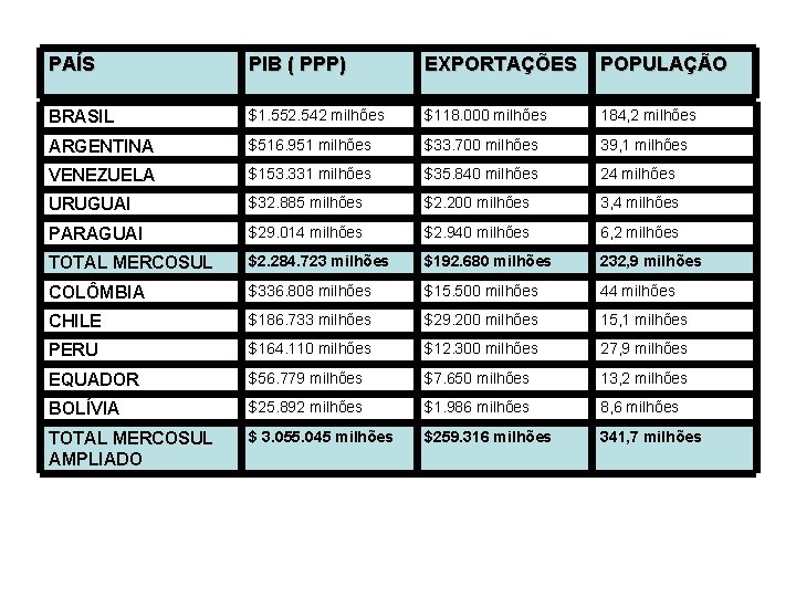 PAÍS PIB ( PPP) EXPORTAÇÕES POPULAÇÃO BRASIL $1. 552. 542 milhões $118. 000 milhões