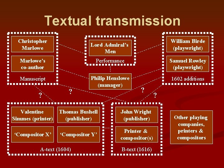 Textual transmission Christopher Marlowe William Birde (playwright) Lord Admiral’s Men Marlowe’s co-author Performance Samuel