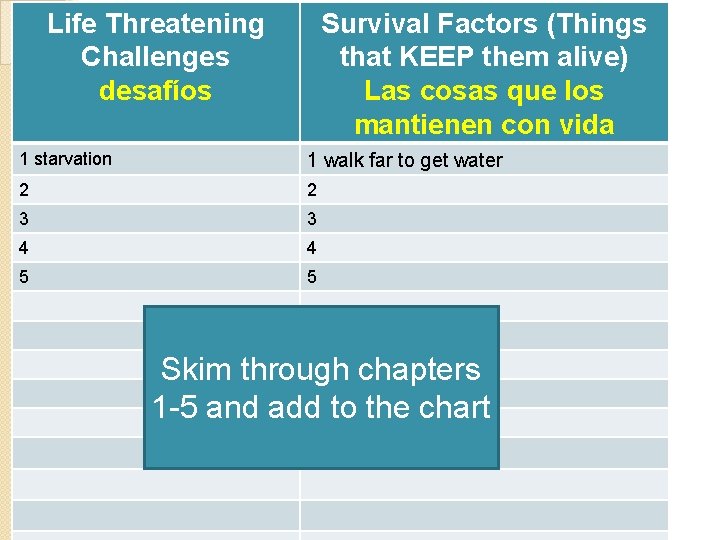 Life Threatening Challenges desafíos Survival Factors (Things that KEEP them alive) Las cosas que
