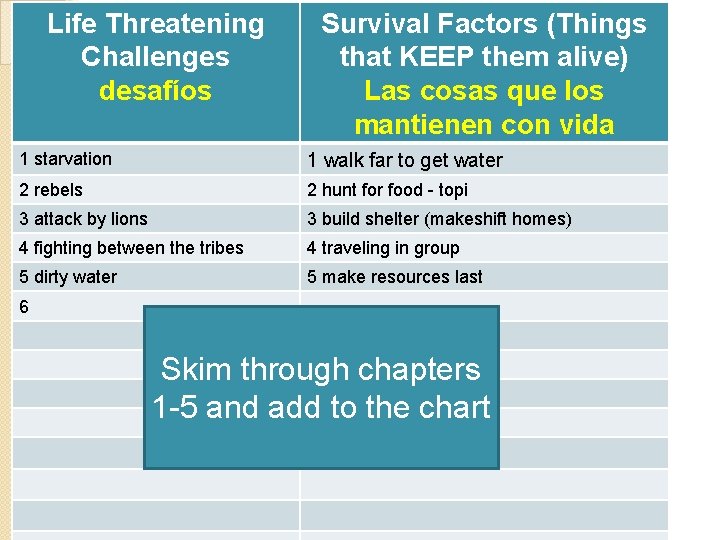 Life Threatening Challenges desafíos Survival Factors (Things that KEEP them alive) Las cosas que