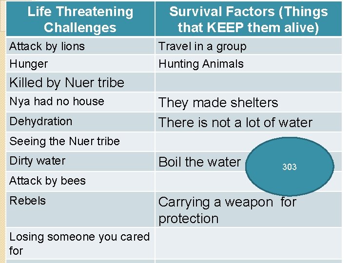 Life Threatening Challenges Attack by lions Hunger Survival Factors (Things that KEEP them alive)