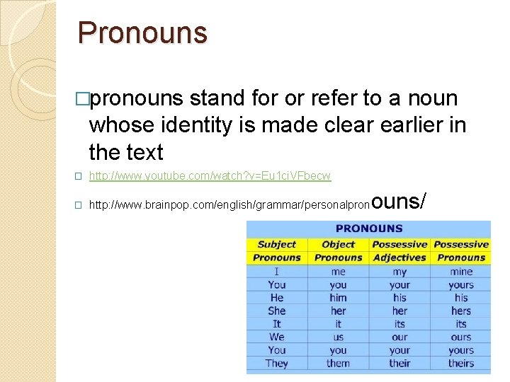 Pronouns �pronouns stand for or refer to a noun whose identity is made clear