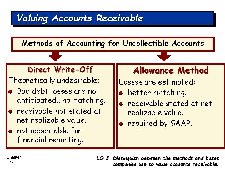 Valuing Accounts Receivable Methods of Accounting for Uncollectible Accounts Direct Write-Off Theoretically undesirable: Bad