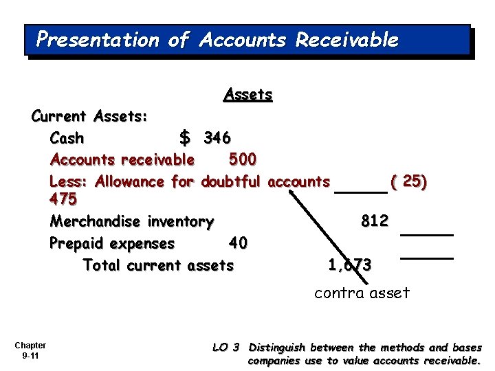 Presentation of Accounts Receivable Assets Current Assets: Cash $ 346 Accounts receivable 500 Less: