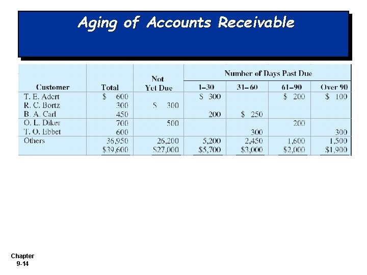 Aging of Accounts Receivable Chapter 9 -14 