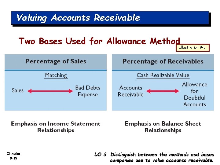 Valuing Accounts Receivable Two Bases Used for Allowance Method Illustration 9 -5 Chapter 9