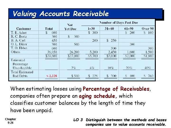 Valuing Accounts Receivable When estimating losses using Percentage of Receivables, companies often prepare an