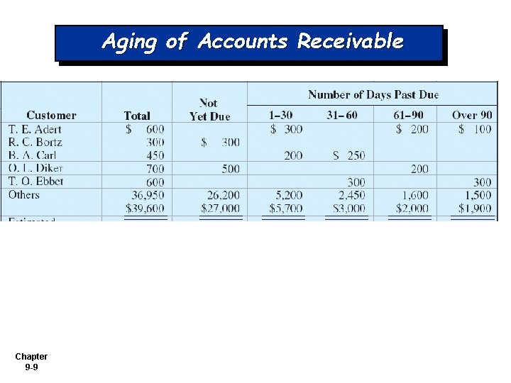 Aging of Accounts Receivable Chapter 9 -9 