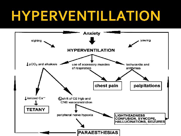 HYPERVENTILLATION 