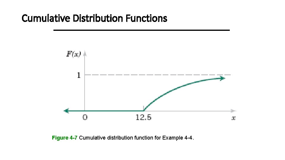 Cumulative Distribution Functions Figure 4 -7 Cumulative distribution function for Example 4 -4. 