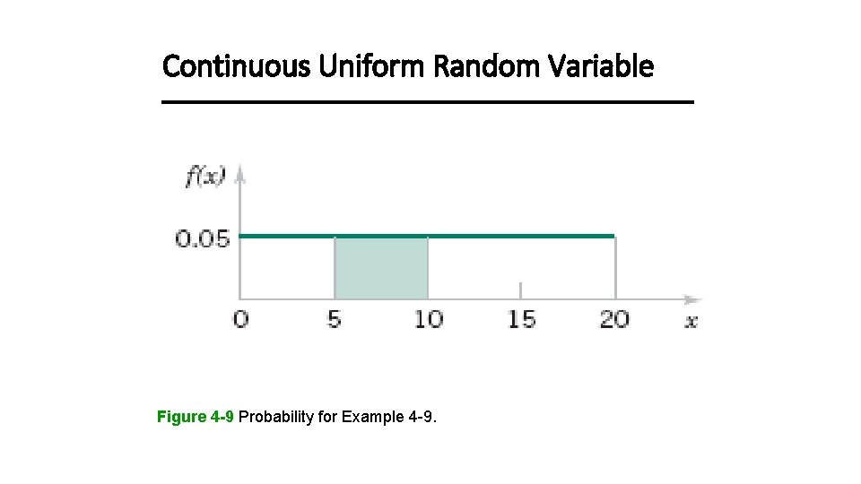 Continuous Uniform Random Variable Figure 4 -9 Probability for Example 4 -9. 