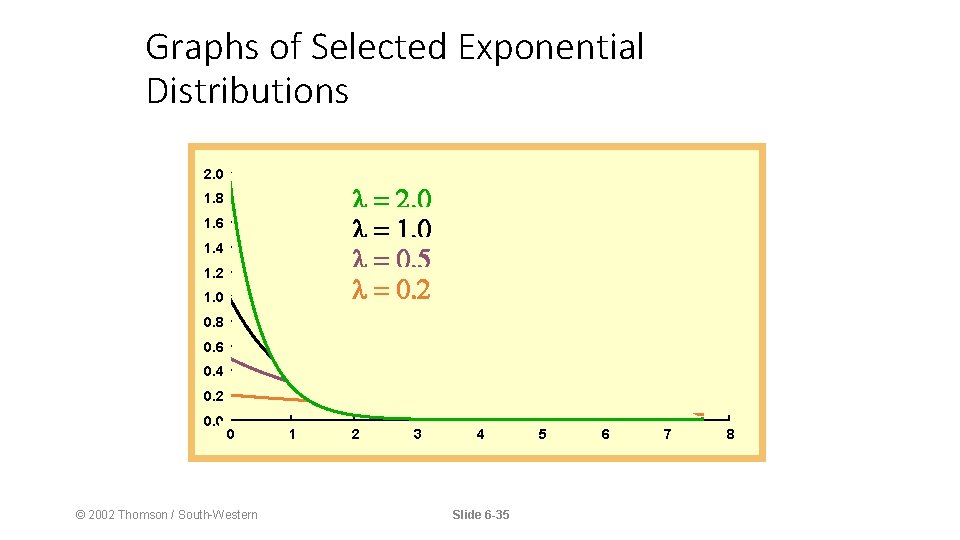 Graphs of Selected Exponential Distributions 2. 0 1. 8 1. 6 1. 4 1.