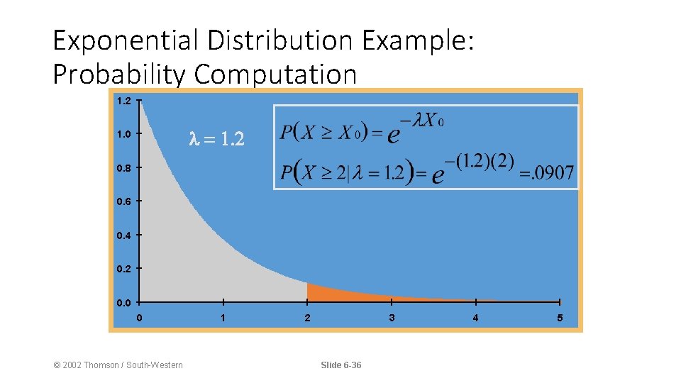 Exponential Distribution Example: Probability Computation 1. 2 1. 0 0. 8 0. 6 0.