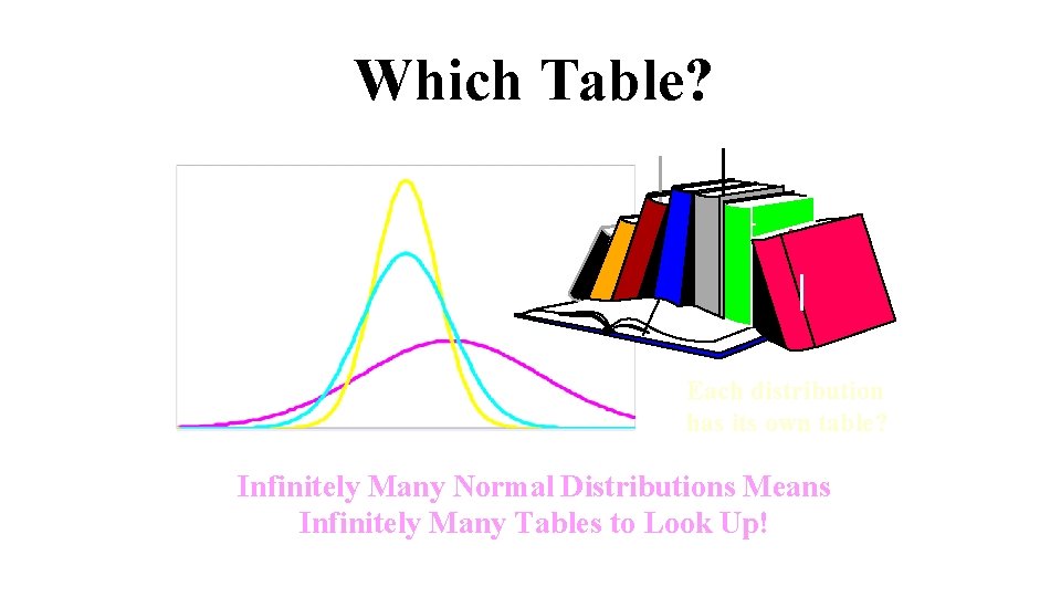 Which Table? Each distribution has its own table? Infinitely Many Normal Distributions Means Infinitely