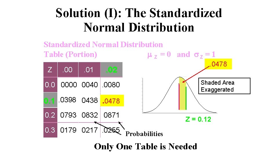 Solution (I): The Standardized Normal Distribution Table (Portion) Z = 0 and Z =